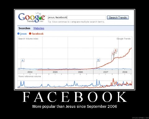 Facebook More Popular Than Jesus